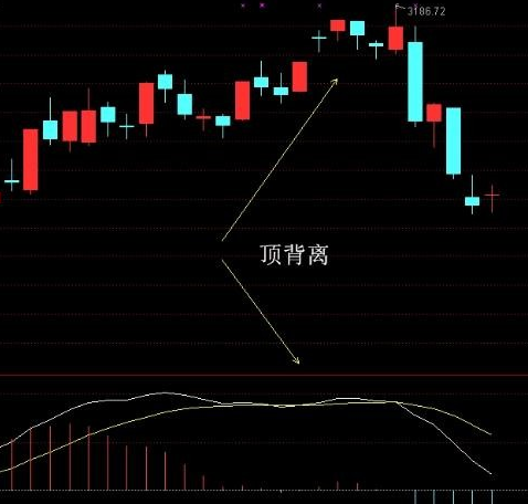 运用均线背离时，应当注意什么问题