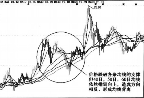 均线背离形态